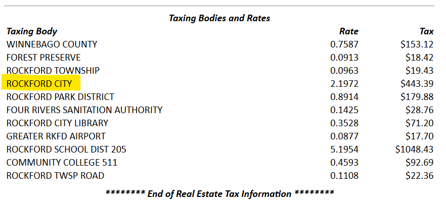 Taxing Bodies - City of Rockford